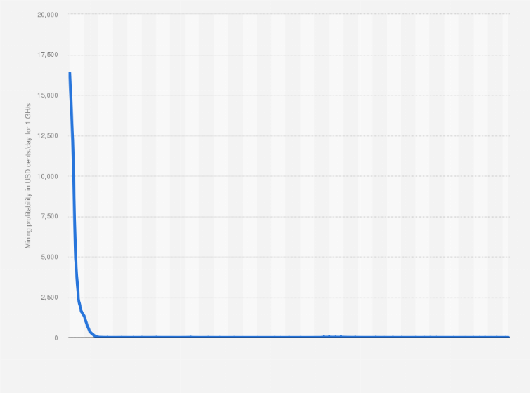 Dogecoin’s Price History ( – , $) - GlobalData