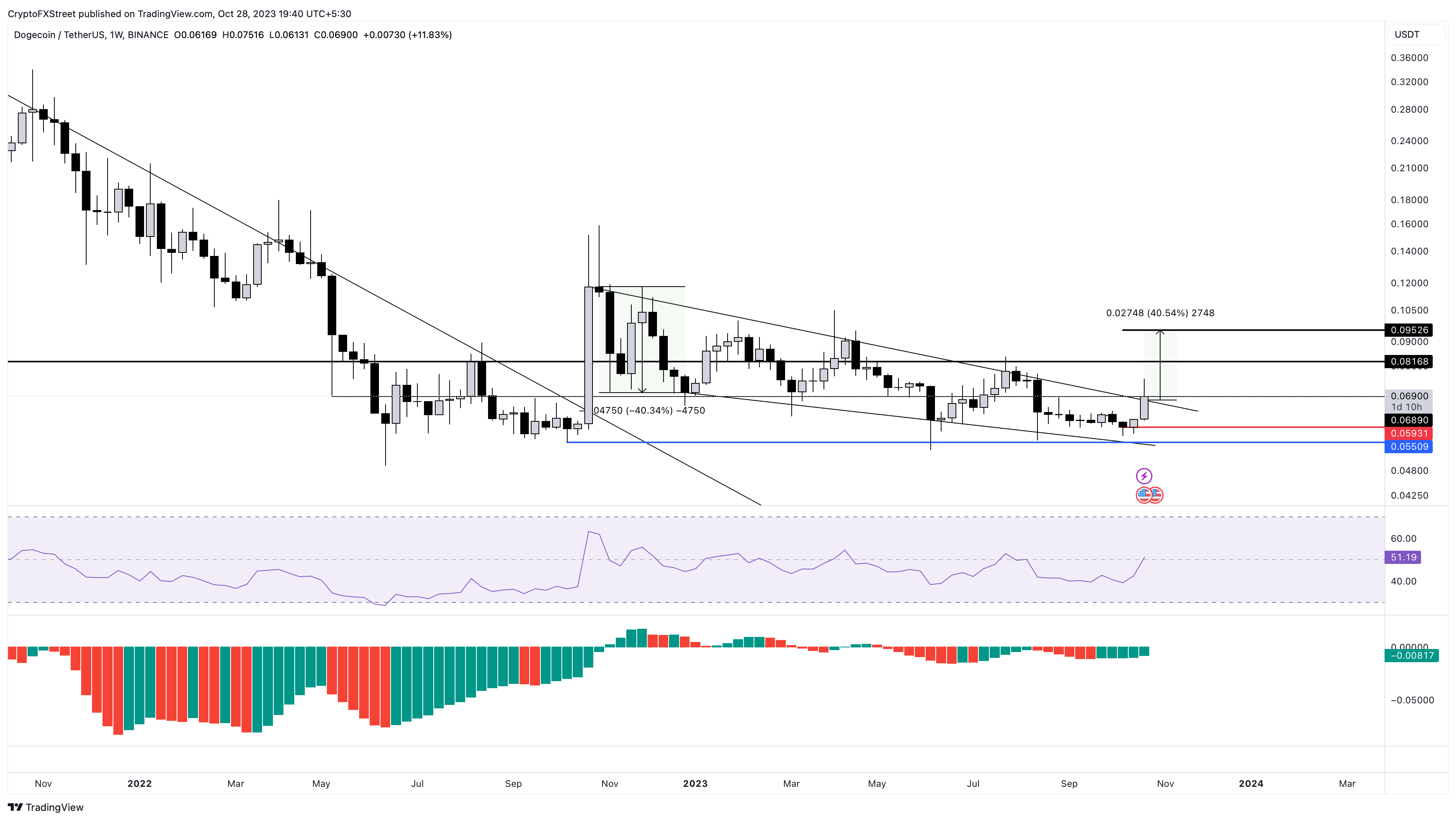 Dogecoin Price Prediction: DOGE Price Edges Closer To Breakout