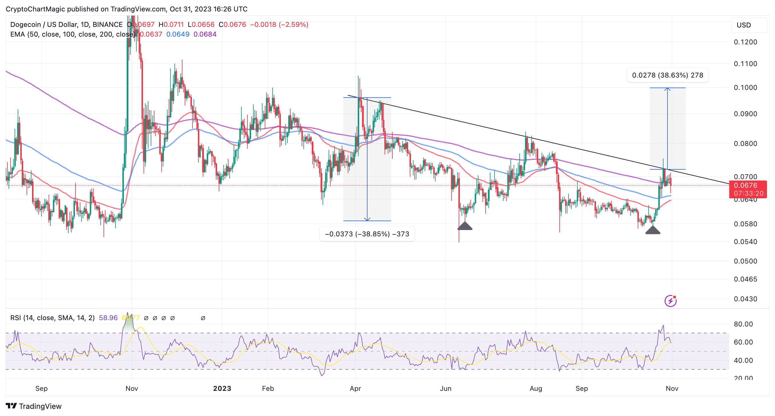 Dogecoin (DOGE) Price Analysis: Possible Breakout Above $ or Imminent Reversal? | FXEmpire