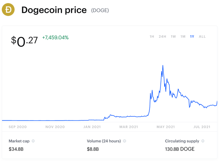 Dogecoin (DOGE) Price Prediction 