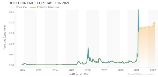 Dogecoin’s Price History ( – , $) - GlobalData