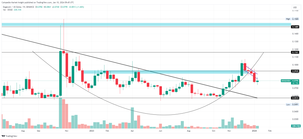 Dogecoin (DOGE) Price Prediction 