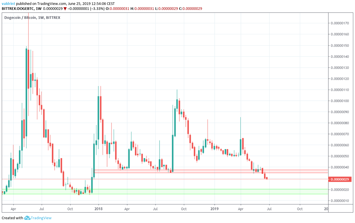 Dogecoin Price | DOGE Price Index and Live Chart - CoinDesk