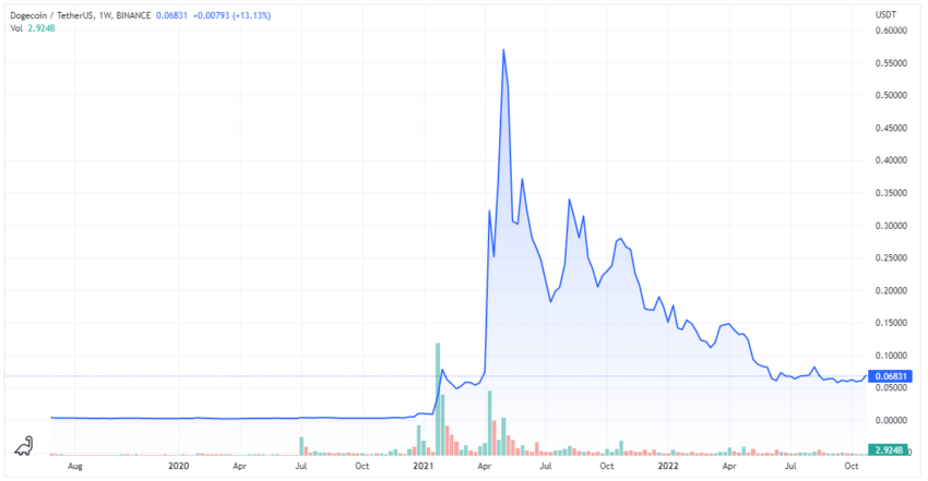 Dogecoin price today, DOGE to USD live price, marketcap and chart | CoinMarketCap