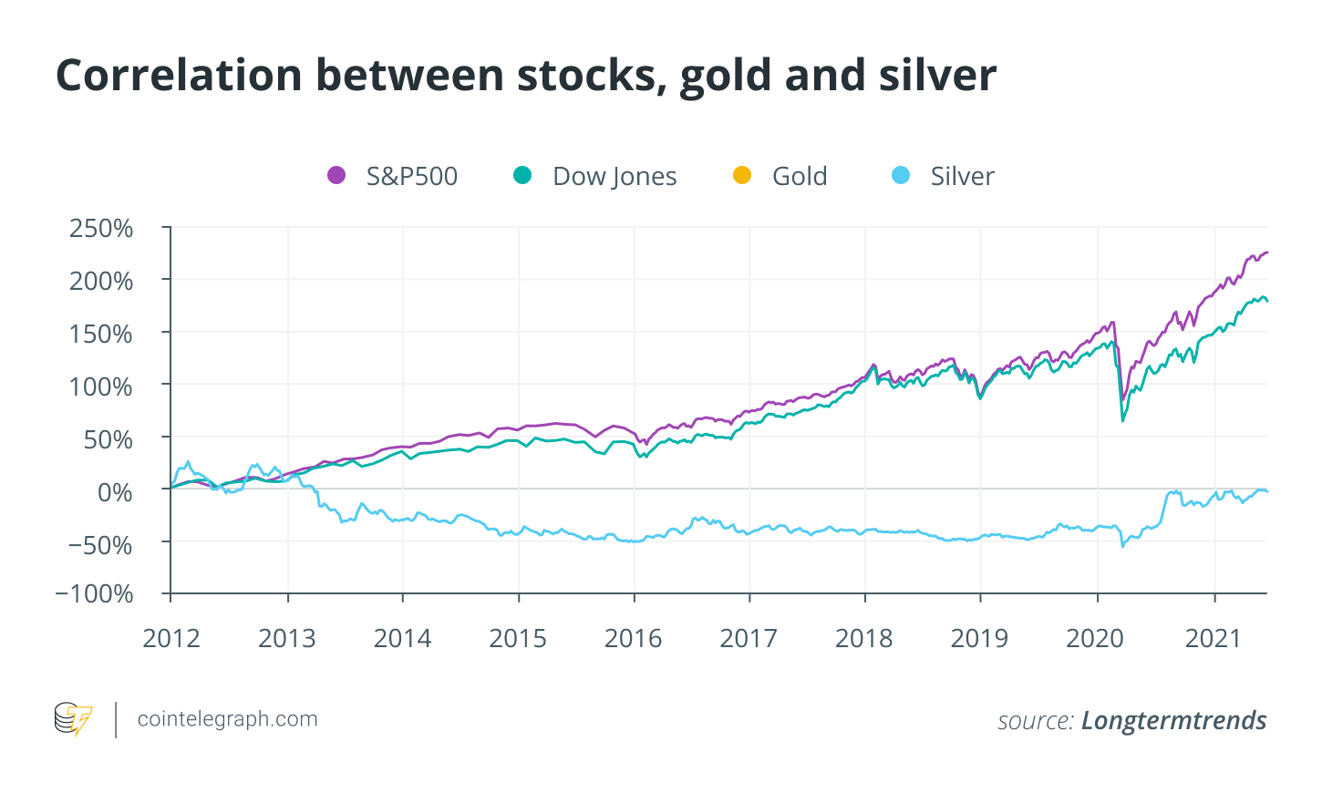 Bitcoin's Correlation With Stocks Comes Back as Economic Factors Roil Markets