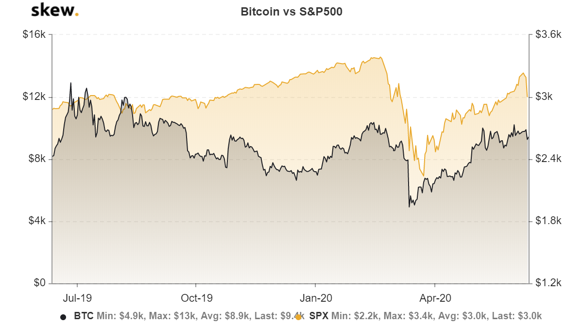 Bitcoin's (BTC) Correlation to U.S. Stocks Slips to Near Zero, Crypto Derivatives Tracker