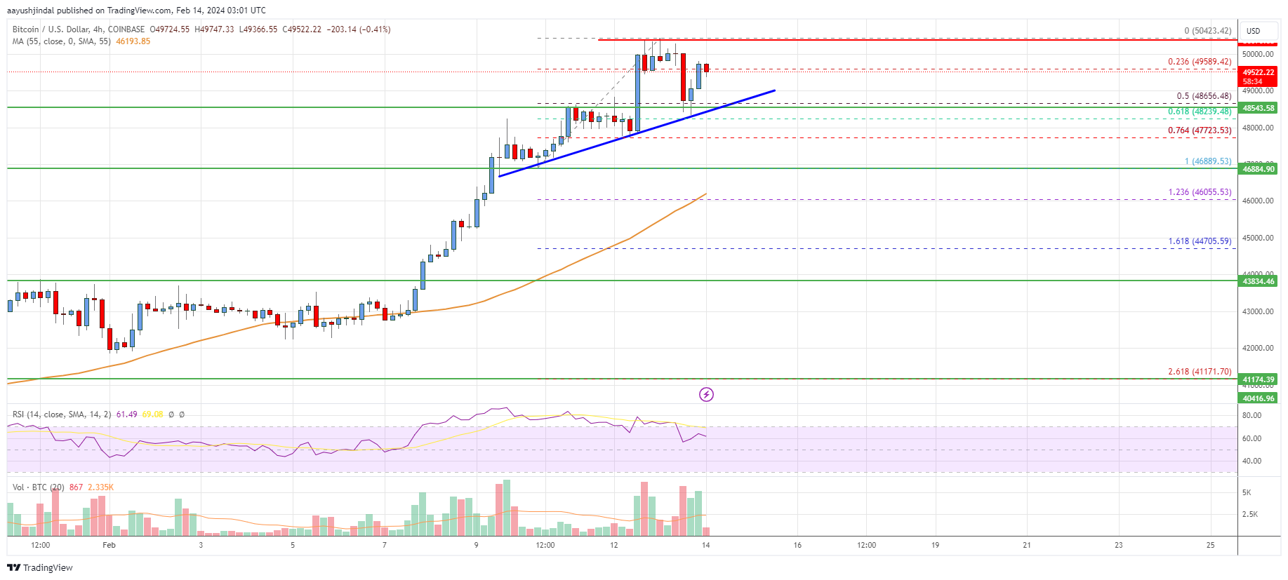 Bitcoin USD (BTC-USD) Price, Value, News & History - Yahoo Finance