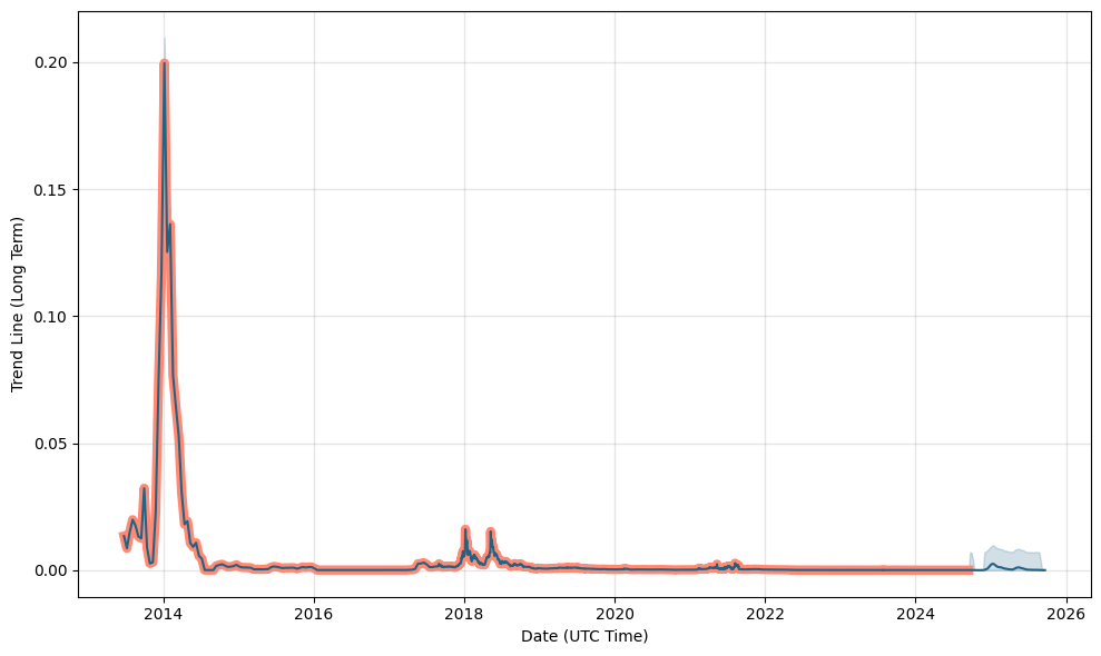 Bitcoin price prediction & forecast / - 