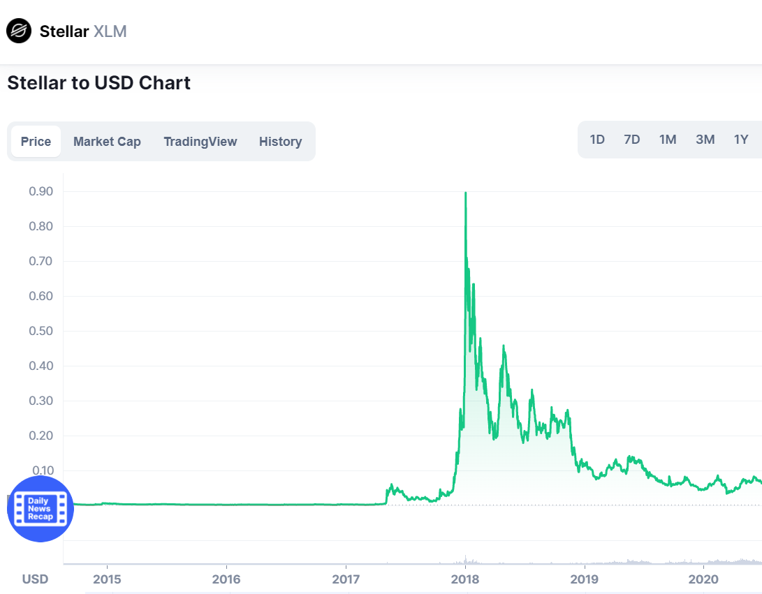 Stellar Lumens (XLM) Price CAD | News, Trends & Charts | Bitbuy