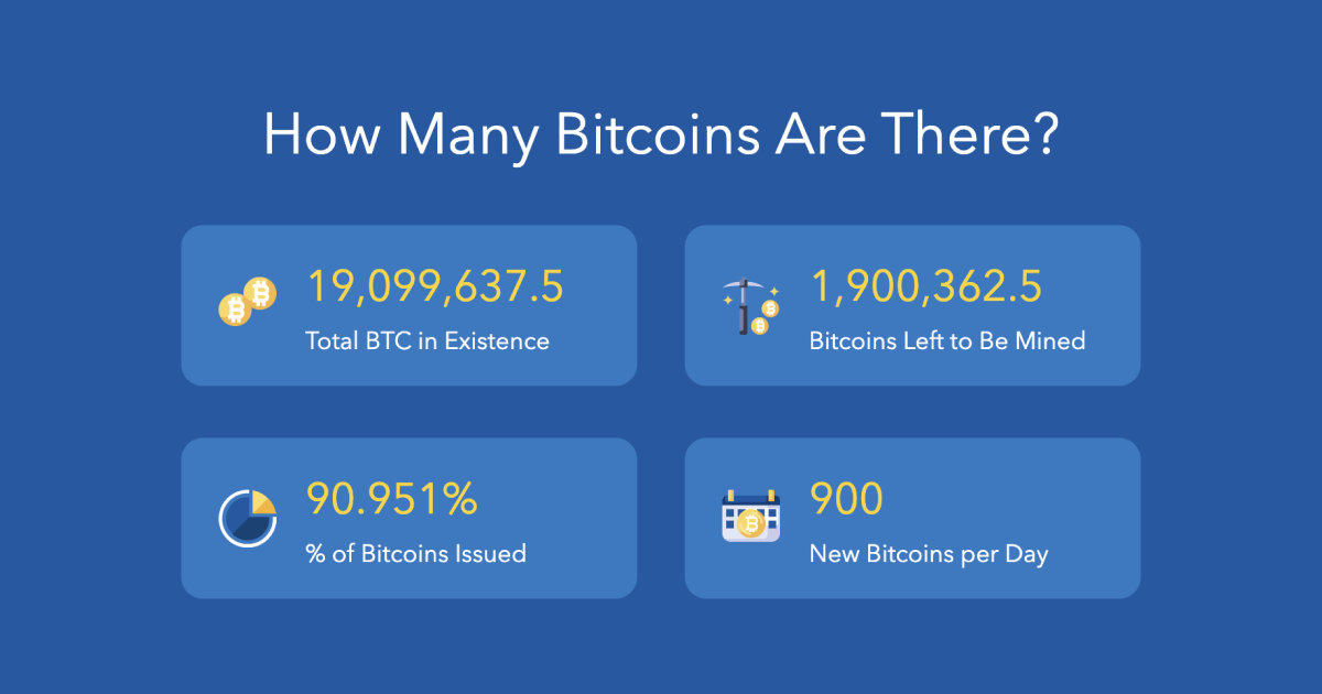 How Many Bitcoin Are There? How Much Supply Left to Mine?