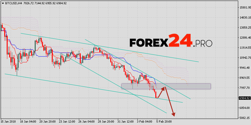 Bitcoin Forecast | FXEmpire