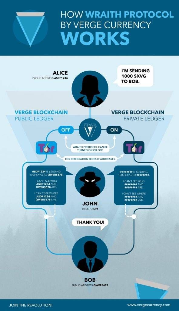 Verge For Beginners: The Ultimate Guide To This AltCoin In - cointime.fun