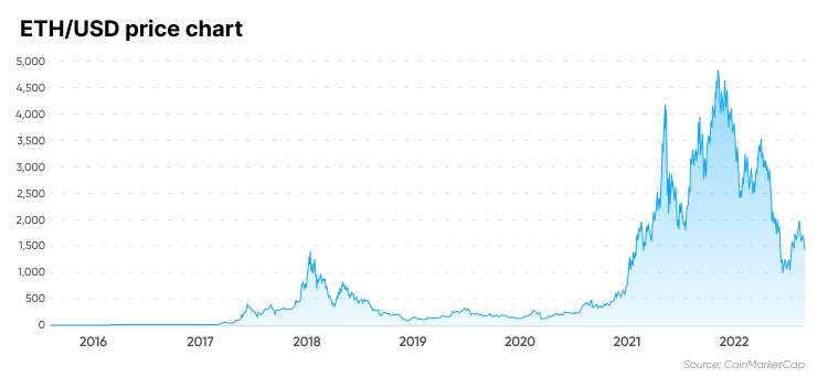 ETHUSD — Ethereum Price Chart — TradingView