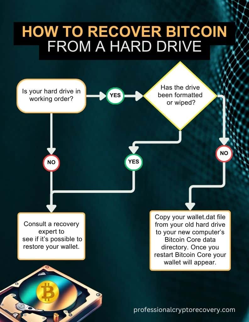 How to Find and Recover Lost Bitcoin Wallets | Ledger