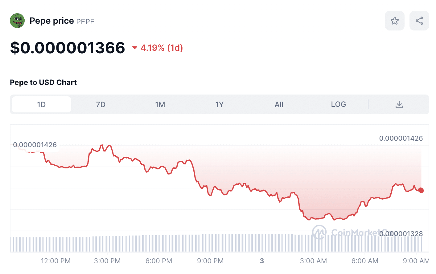 Top Cryptocurrency Prices and Market Cap