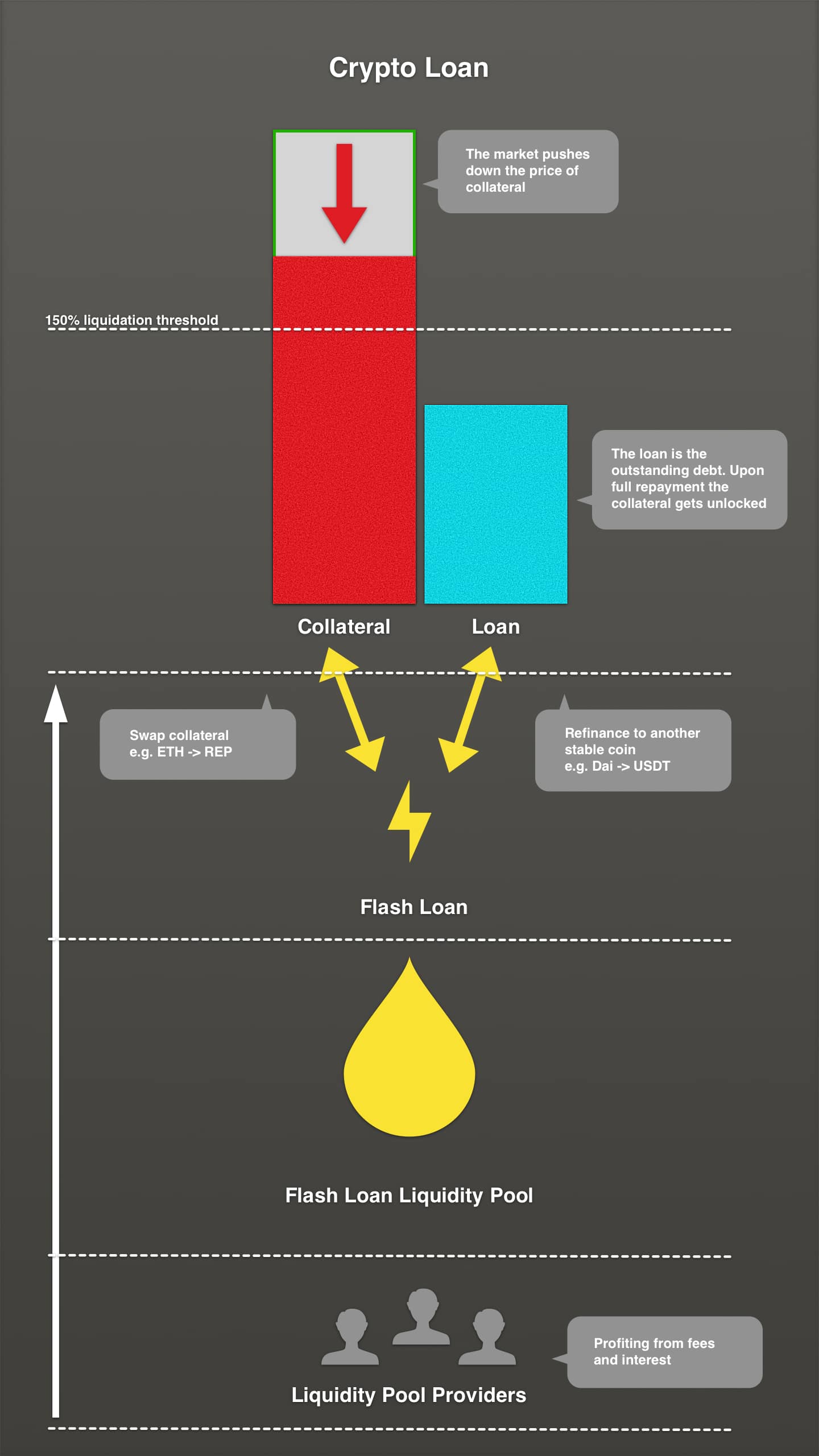 Flash Loans in DeFi