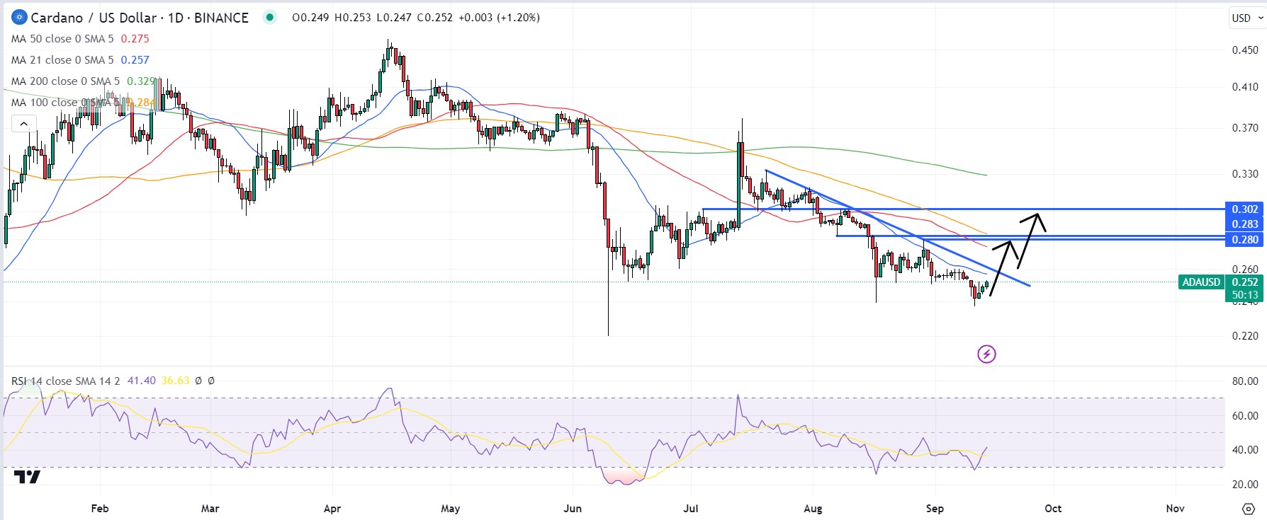 Cardano Price Today | ADA Price Prediction, Live Chart and News Forecast - CoinGape