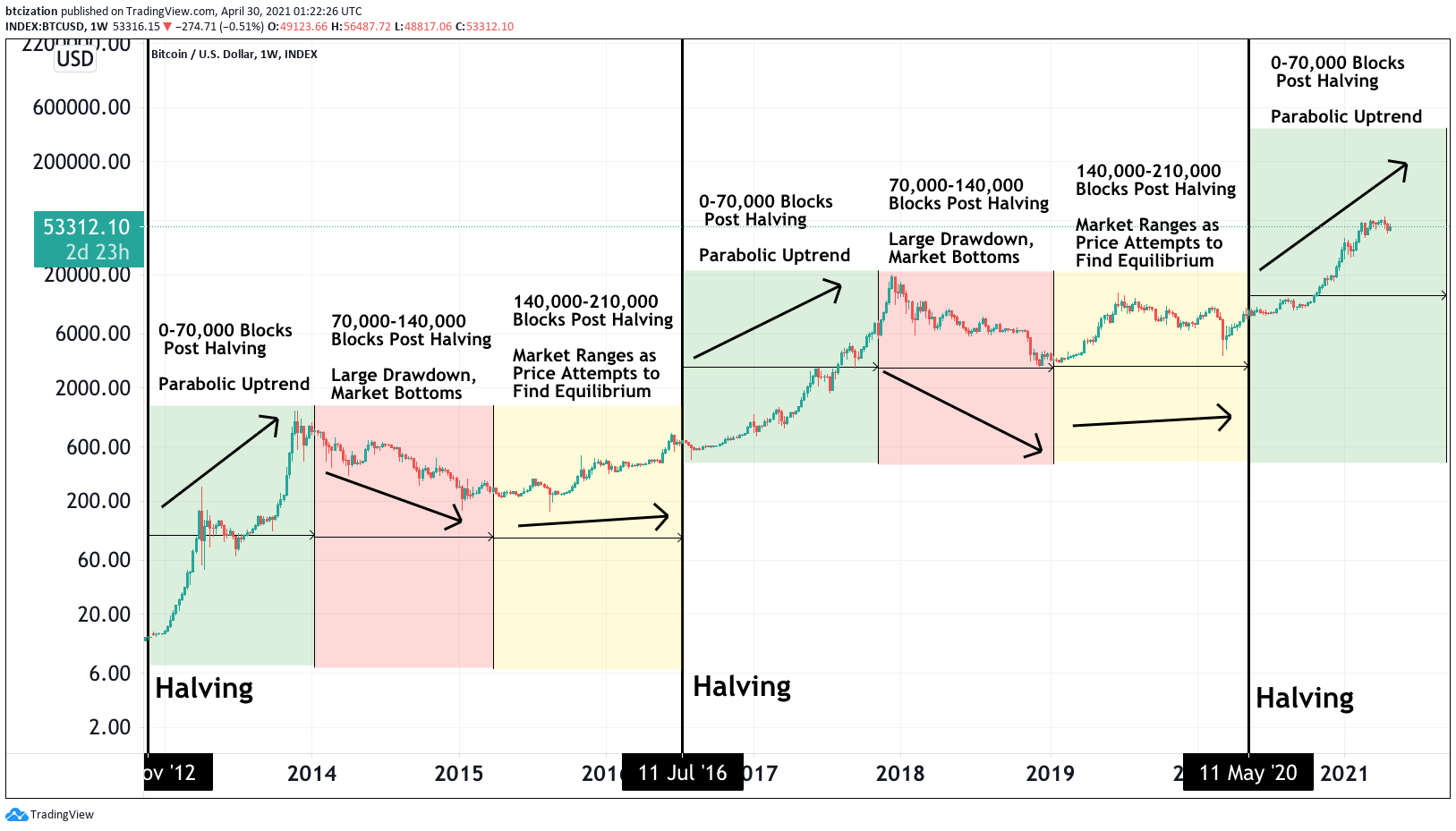 Bitcoin Price Prediction After Halving [What To Expect] | CoinCodex