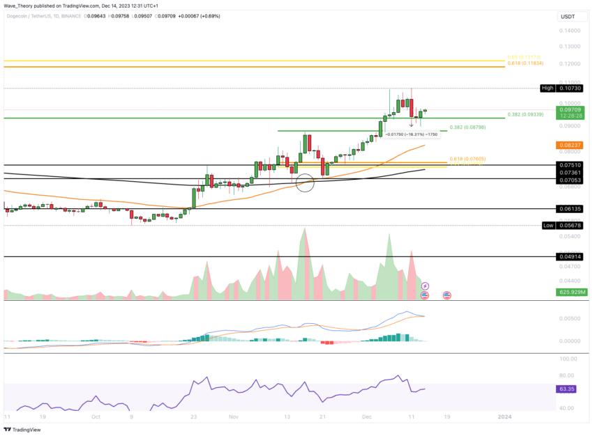 Short-Term Bullish Trend for Apecoin and Dogecoin While Everlodge Continues Price Surge