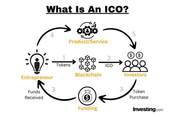 What is ICO? Initial Coin Offering Explained With Example - Elluminati Inc.