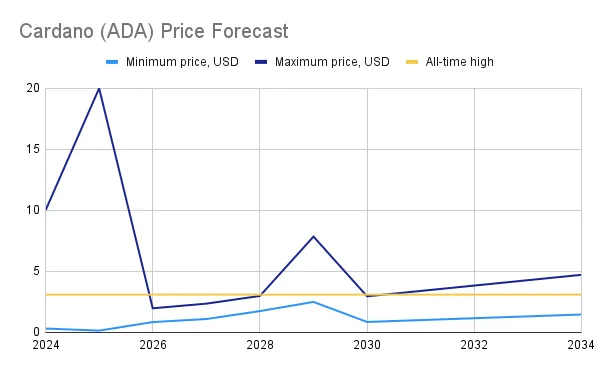 Cardano (ADA) Price Prediction - 