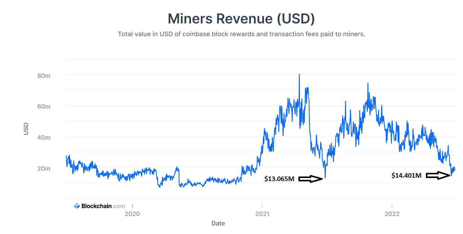 Bitcoin mining revenue | Statista