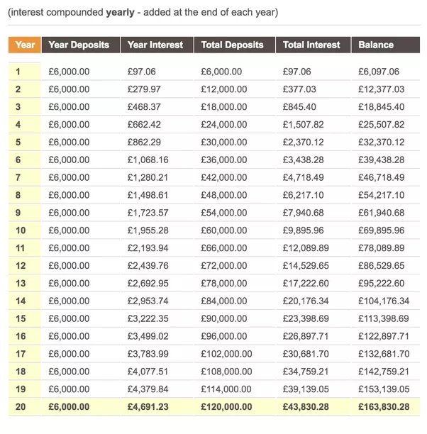 How to Turn a $, Investment Into $1 Million