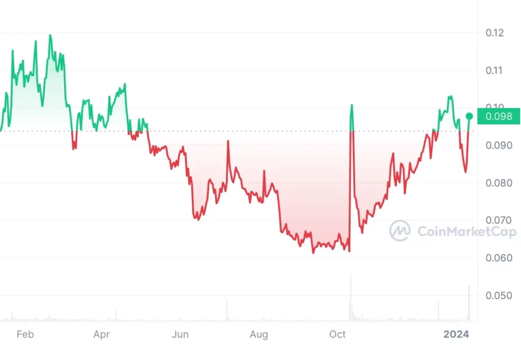 REQUSDT Charts and Quotes — TradingView