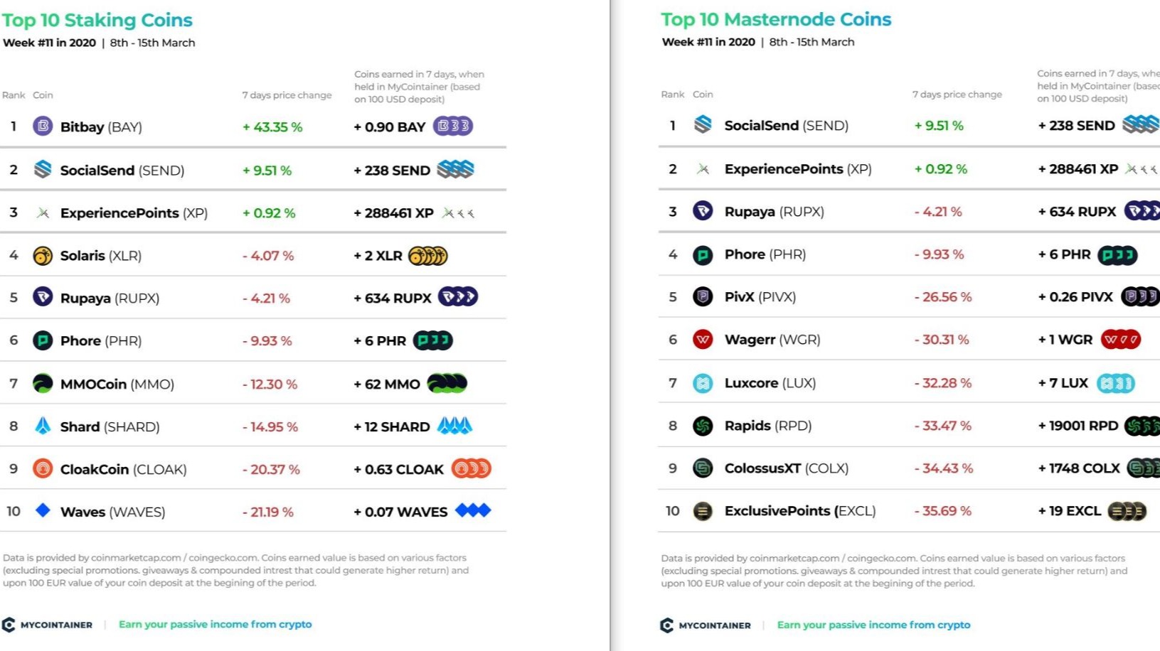 Top 10 Masternode Coins in | How to Get Passive Income With Them | Notum