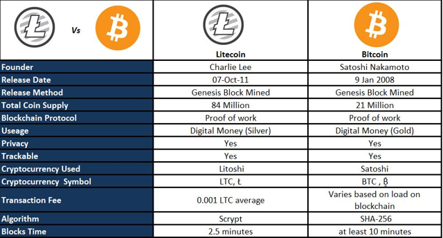 LTC to STSH currency converter - Currency World