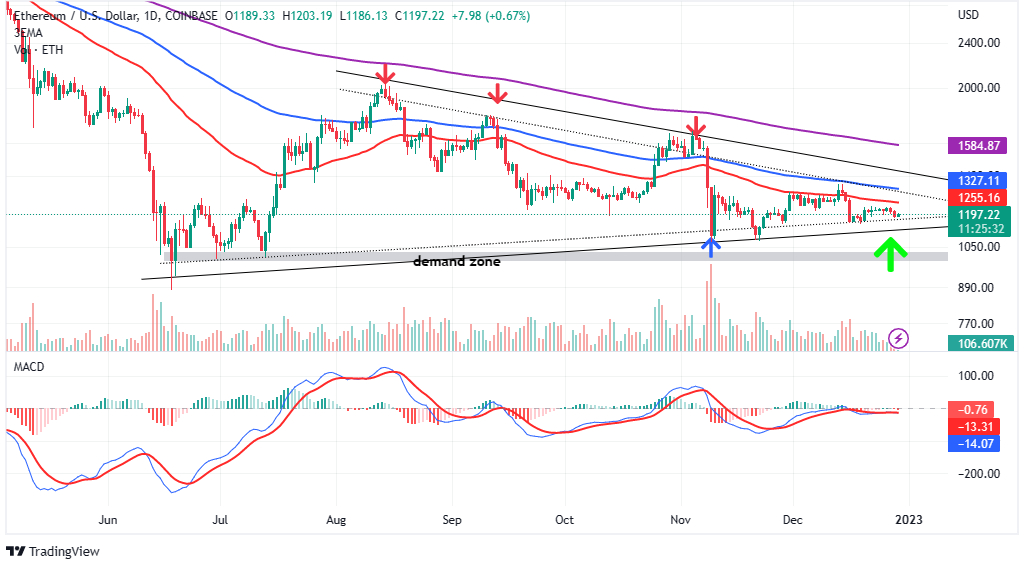 ETHUSD — Wykres ceny Ethereum — TradingView