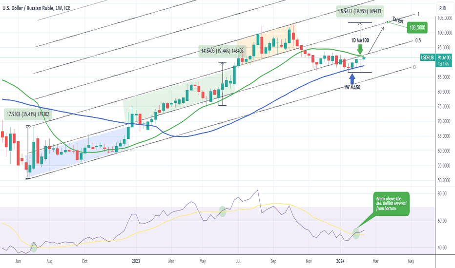 USD RUB Chart - Dollar Ruble Rate — TradingView