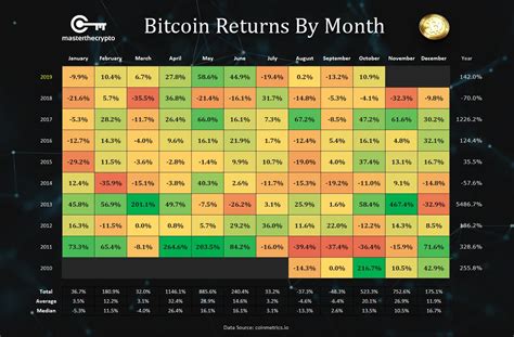 Bitcoin's Price History