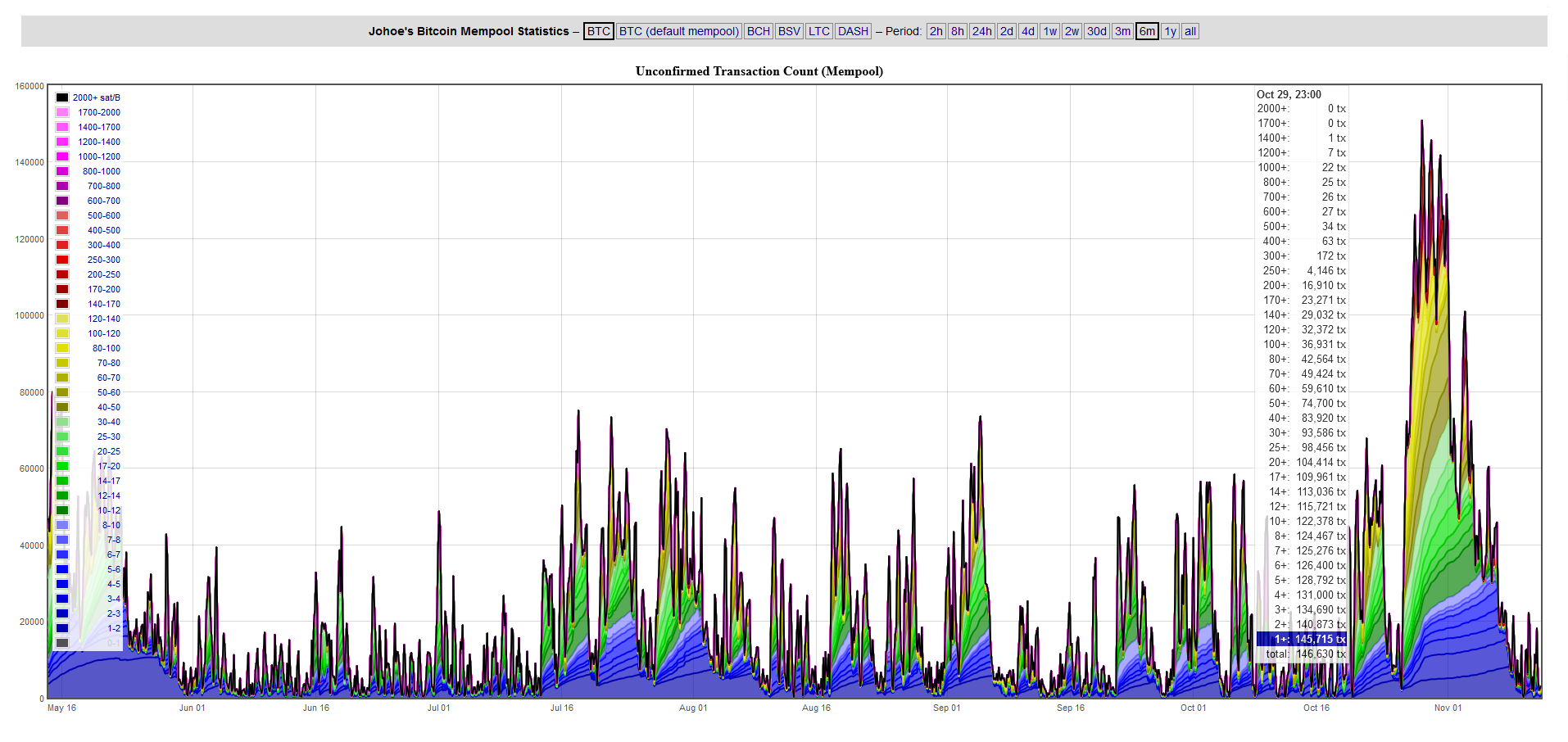 Bitcoin Memepool: Unconfirmed Transactions - Bitcoin Schweiz News