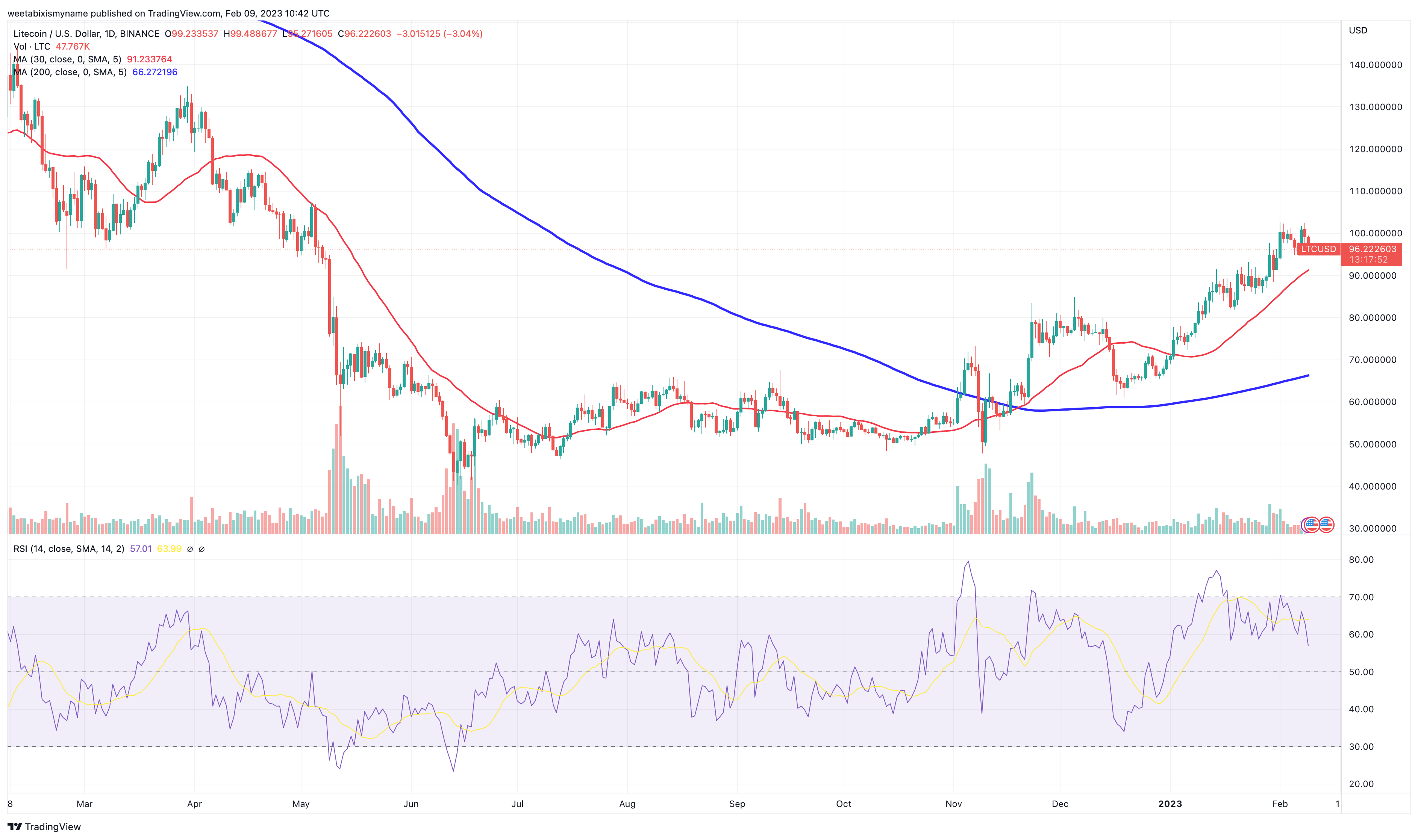 Calculate LTC to BTC live today (LTC-BTC) | CoinMarketCap