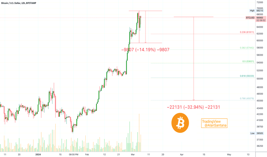 BTC USD — Bitcoin Price and Chart — TradingView