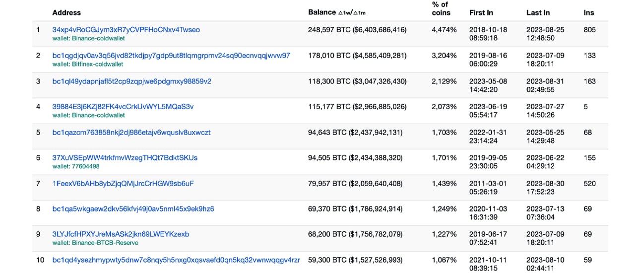 5th Biggest Mysterious Bitcoin Wallet Owner Is Somebody Totally Unexpected: Report