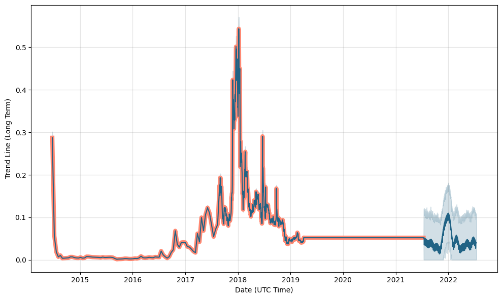 Fantom (FTM) Price Prediction , , - 