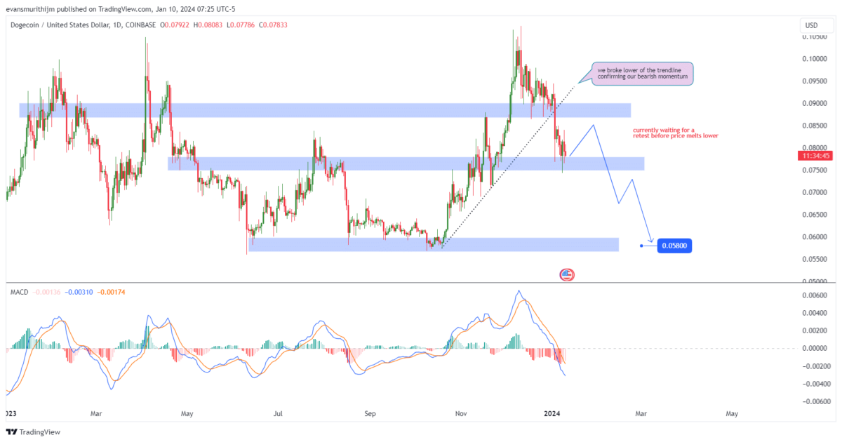 DOGE Price Analysis: Dogecoin Flips Bullish as Crypto Whales Invest $ Billion | FXEmpire