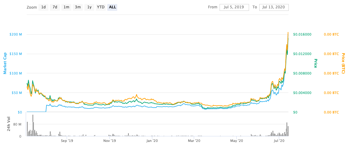 Elrond Price Prediction | EGLD Price Prediction