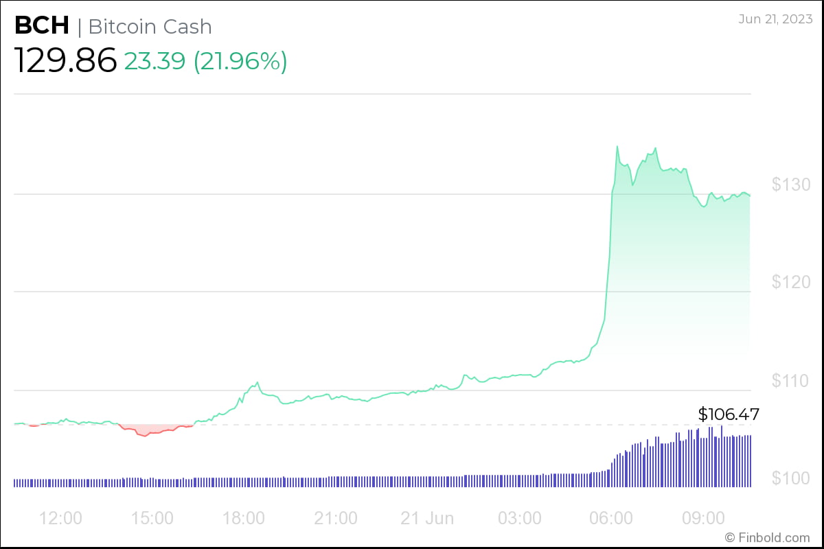 Bitcoin Cash Price History Chart - All BCH Historical Data