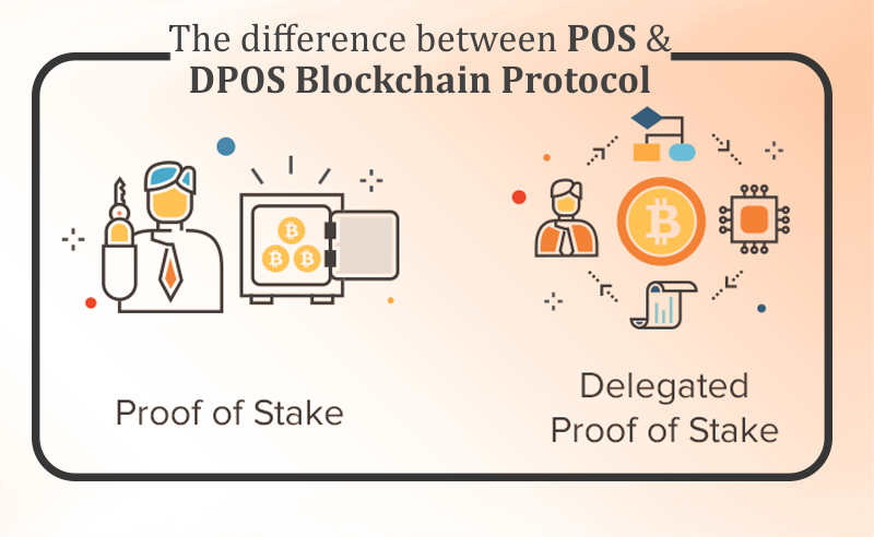 Delegated Proof of Stake (DPoS) - What it Is and How Does it Work? - Developcoins