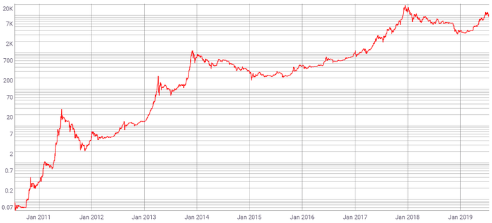 Why do People Look at Bitcoin’s Price on a Log Scale? | Monochrome Research