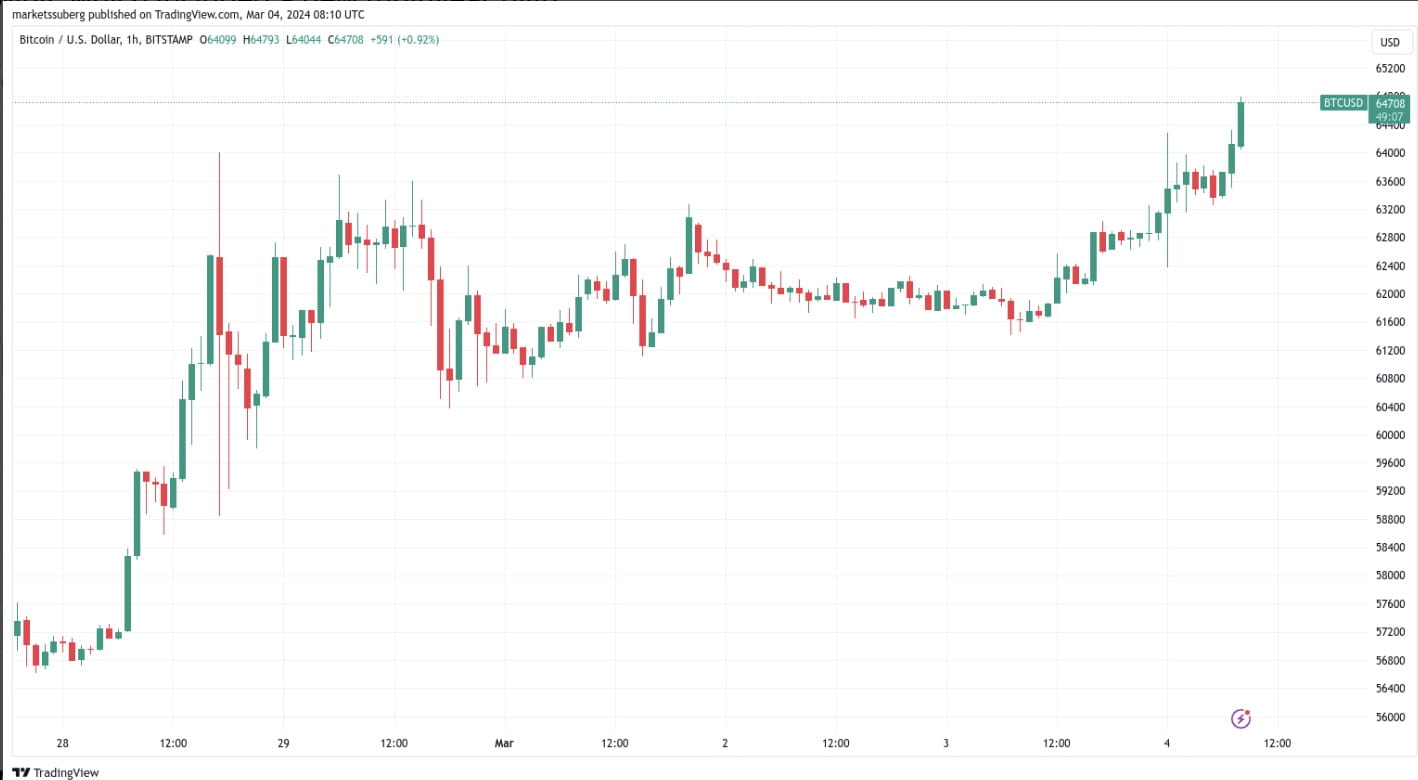 Bitcoin Price | BTC USD | Chart | Bitcoin US-Dollar | Markets Insider