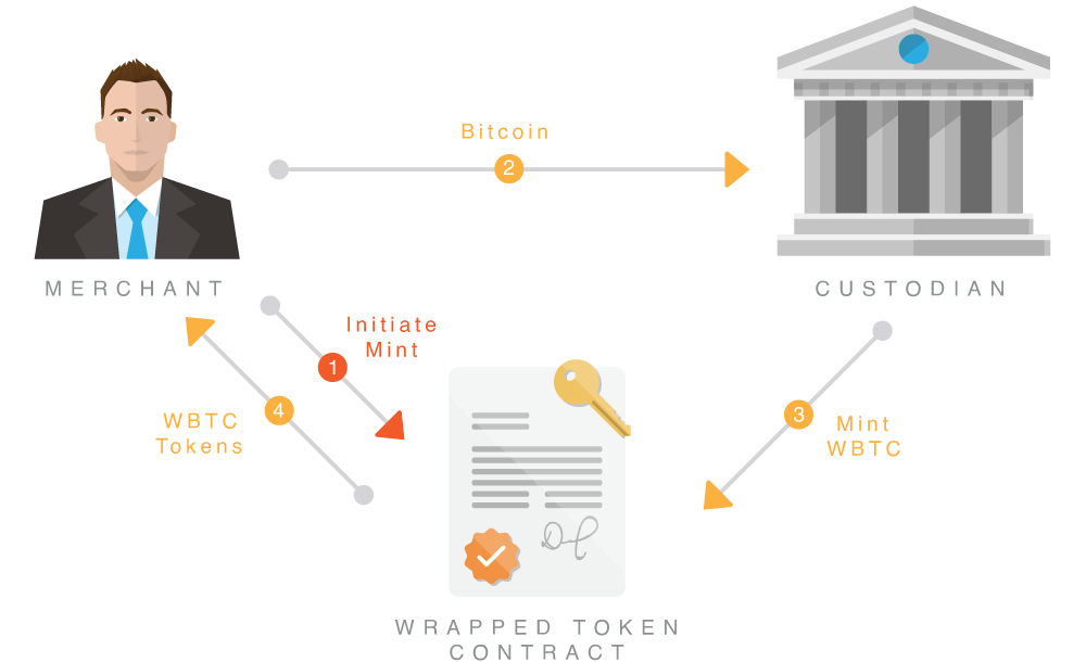 wBTC: What Is Wrapped Bitcoin? | Gemini