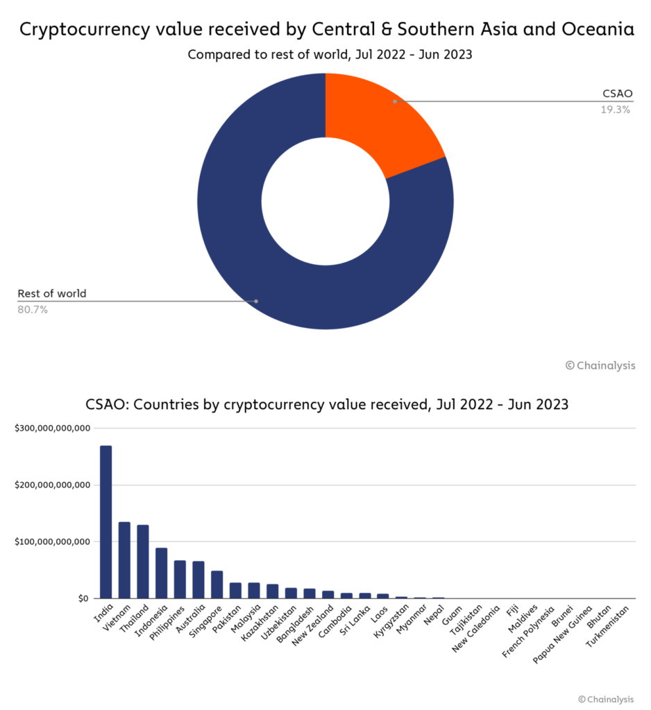 Global Cryptocurrency Adoption Index (Statistics)