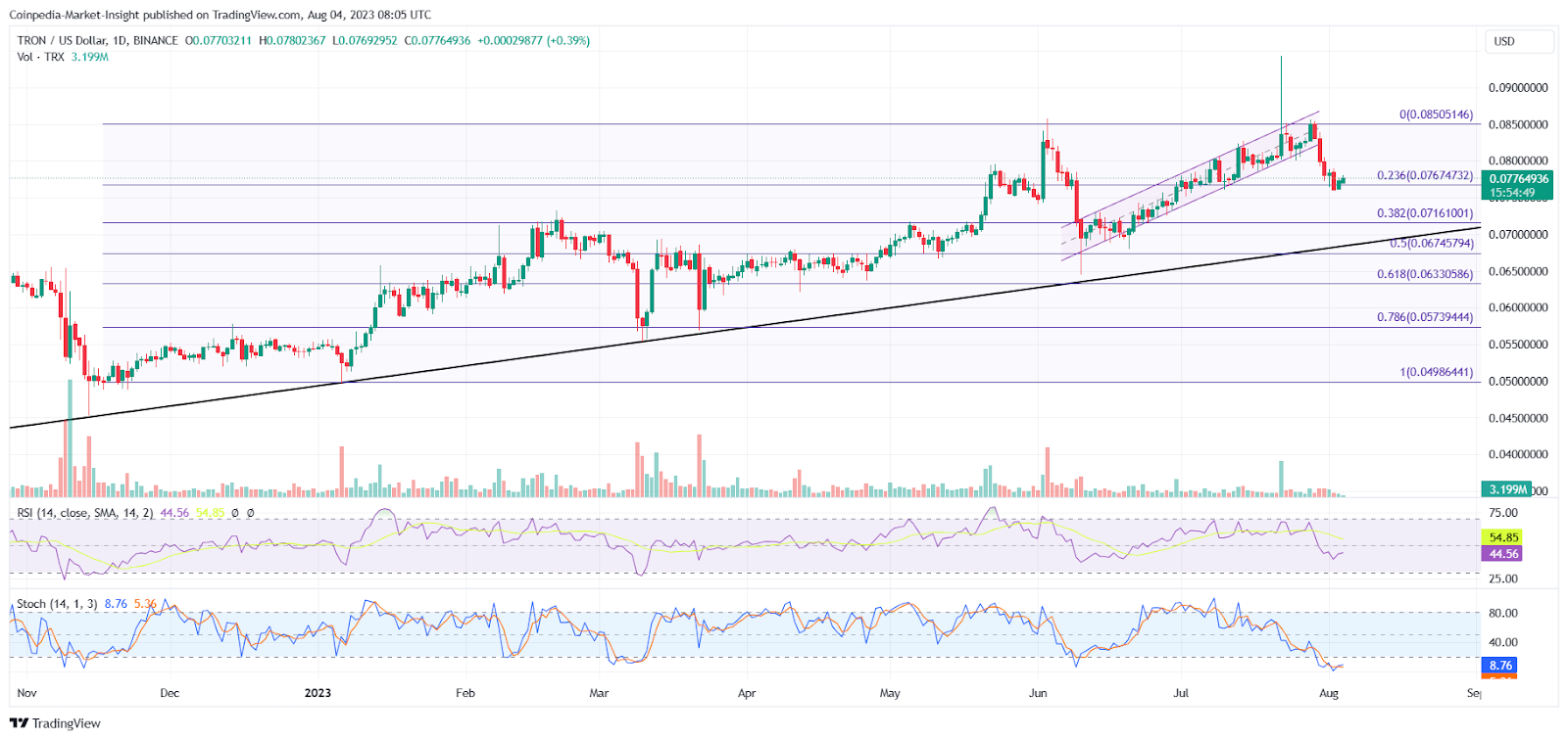 Correlation Between TRON and Bitcoin | cointime.fun vs. cointime.fun