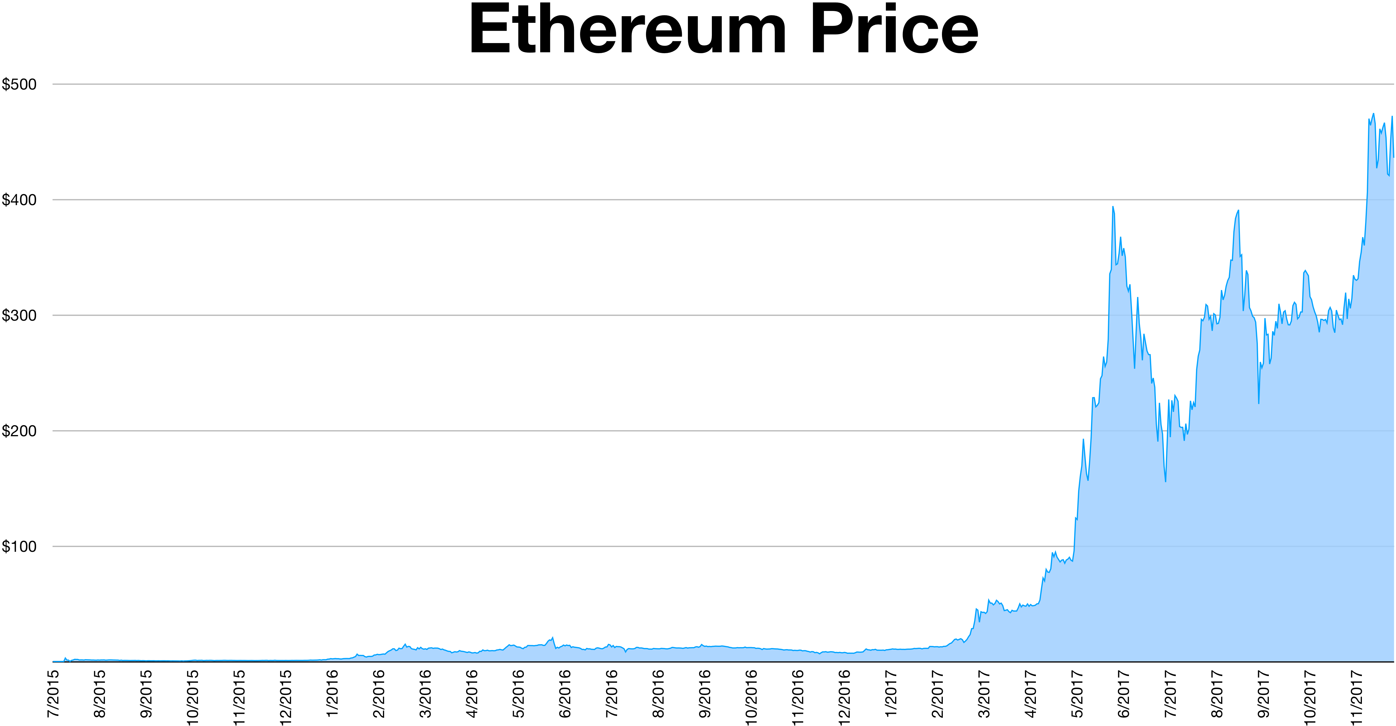 Ethereum Average Gas Price