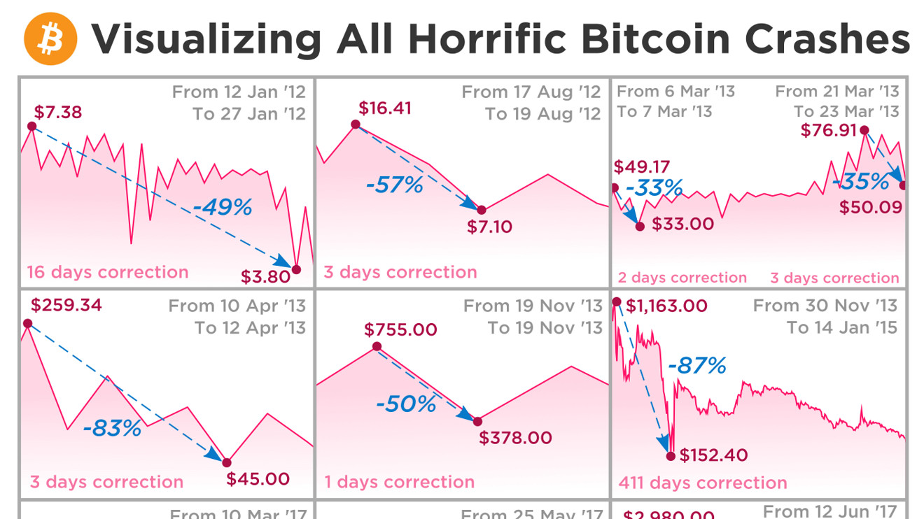 Crypto Crash: What Investors Need to Know