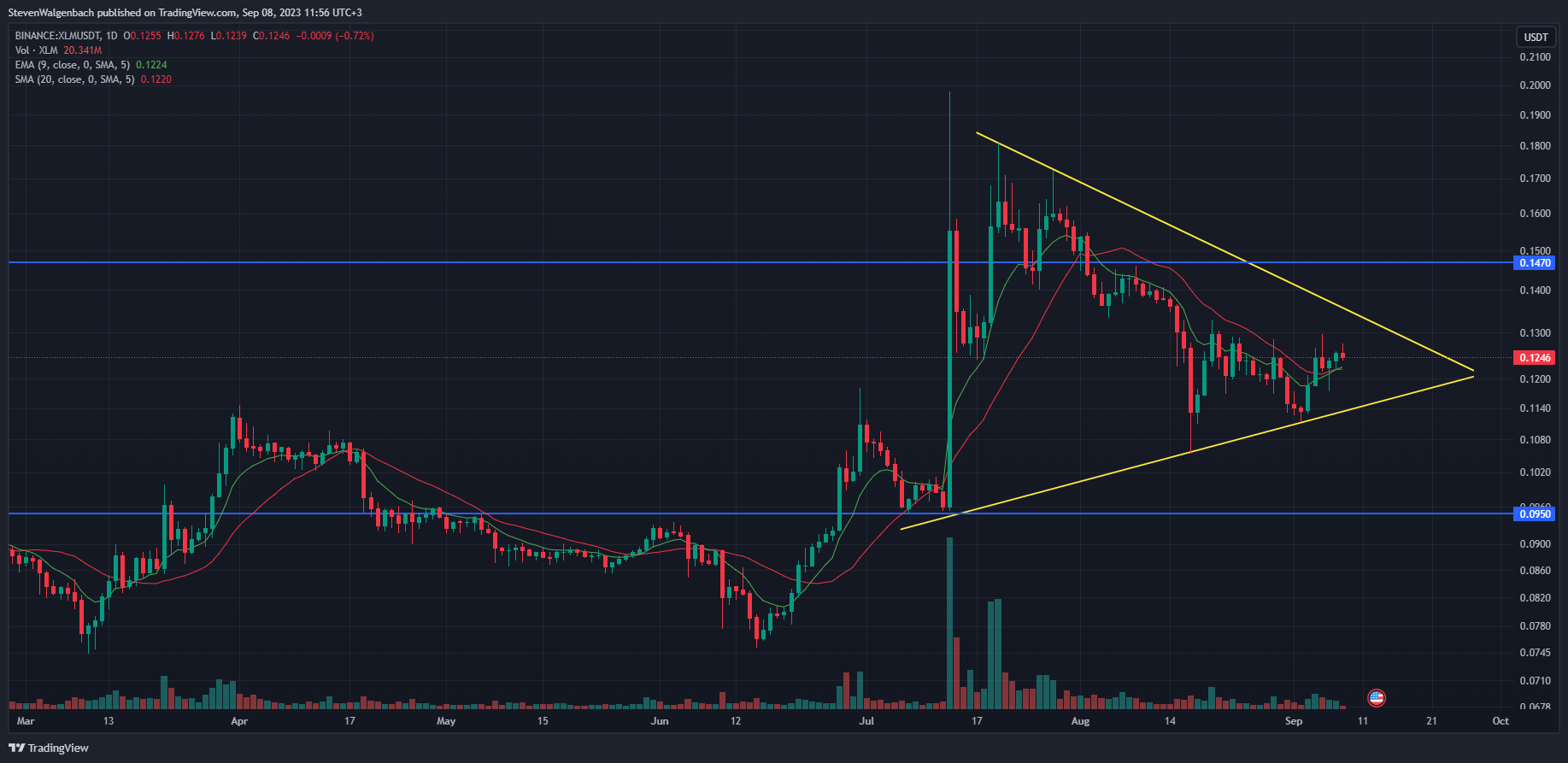 XLM Could Reach as High as $ Soon, According to Trader